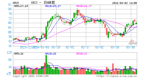 库拉寿司日K线图