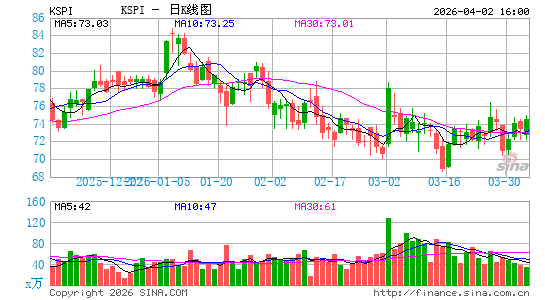 Kaspi.kz JSC日K线图