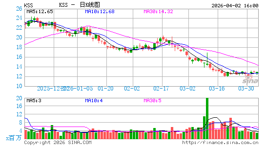 柯尔百货日K线图