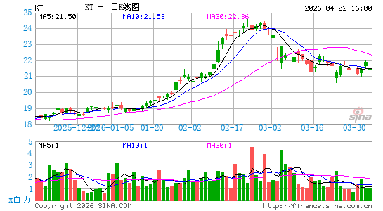 韩国电信日K线图