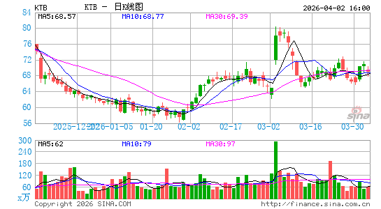 Kontoor Brands, Inc.日K线图