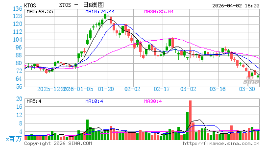 克瑞拓斯安全防卫日K线图