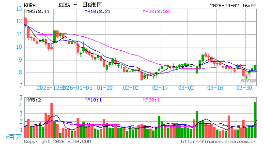 Kura Oncology, Inc.日K线图