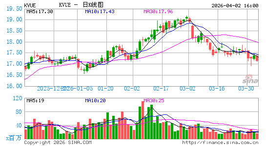 Kenvue, Inc.日K线图