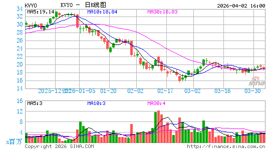 Klaviyo, Inc.日K线图