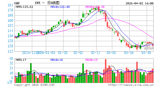 奎克化学日K线图