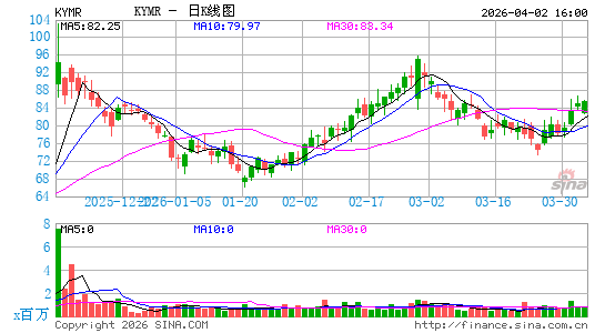 Kymera Therapeutics, Inc.日K线图