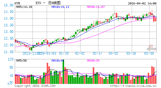 KYN投资基金日K线图