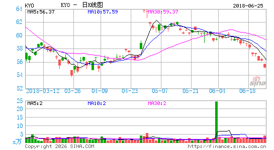 日本京瓷日K线图