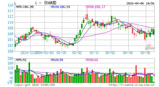 洛斯公司日K线图