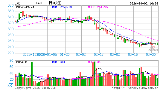 利西亚车行日K线图
