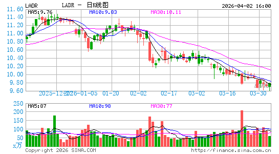 Ladder Capital Corp.日K线图