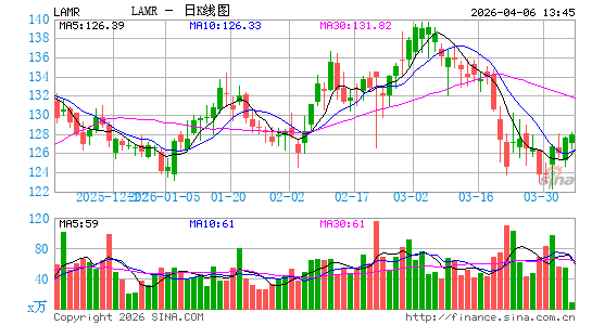 拉马尔户外广告日K线图