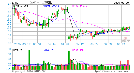 兰卡斯特食品日K线图