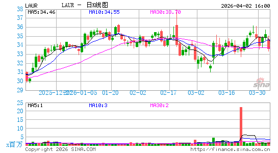 Laureate Education, Inc.日K线图