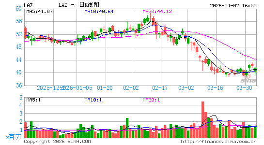 Lazard, Inc.日K线图