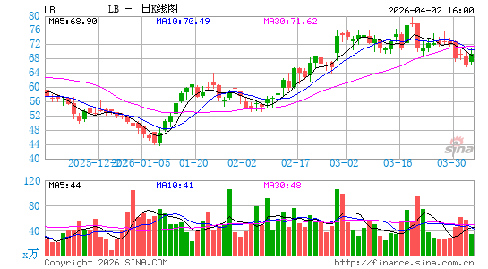L Brands, Inc.日K线图