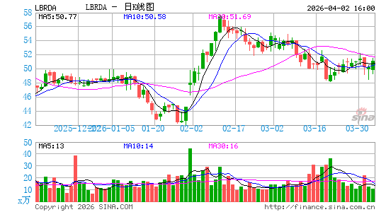 Liberty Broadband Corp.日K线图