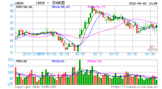 Liberty Broadband Corp.日K线图