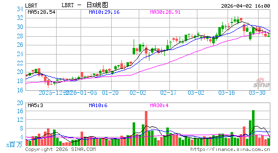 Liberty Energy, Inc.日K线图