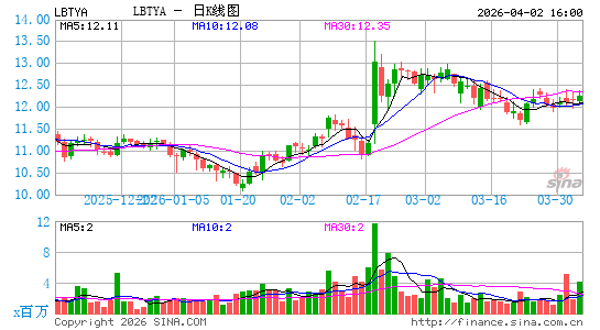 自由全球日K线图