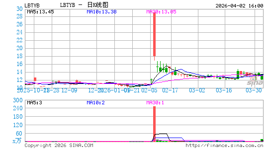 自由全球日K线图