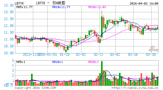 自由全球日K线图