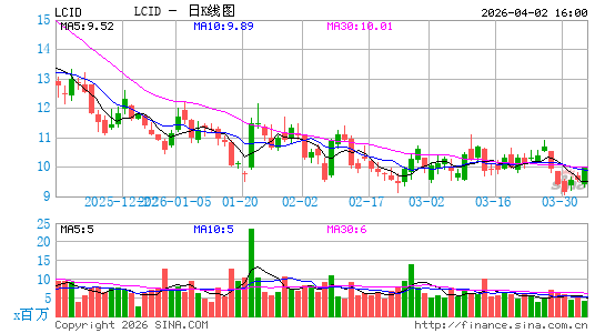 Lucid Group, Inc.日K线图