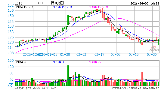 LCI Industries日K线图