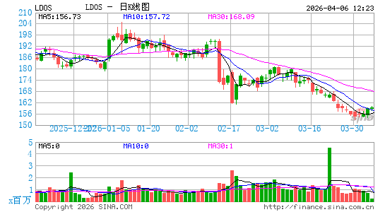Leidos Holdings, Inc.日K线图