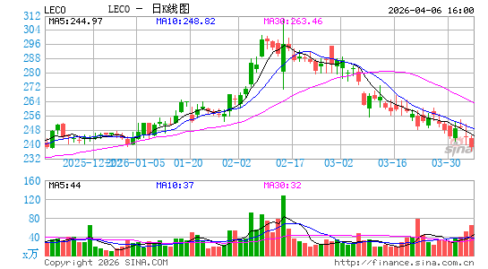 林肯电气控股日K线图