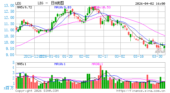 礼恩派集团日K线图