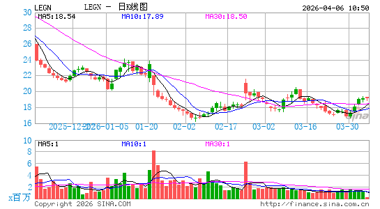 南京传奇生物科技股份有限公司日K线图