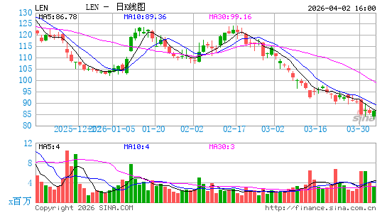 莱纳建筑公司日K线图