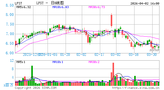 Lifestance Health Group, Inc.日K线图