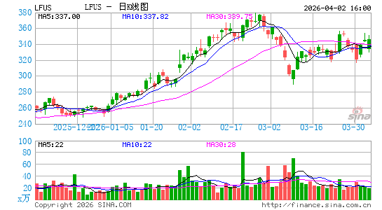 美国力特保险丝日K线图