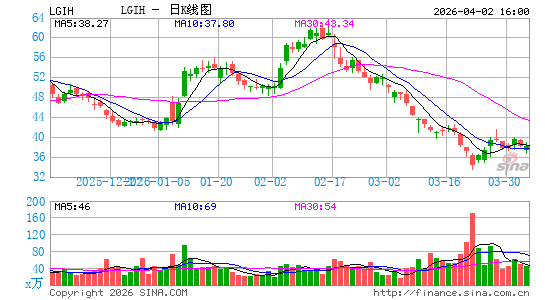 LGI Homes, Inc.日K线图