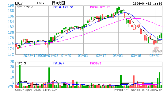SPDR Russell 1000 Low Volatility ETF日K线图