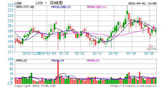 Ligand Pharmaceuticals, Inc.日K线图