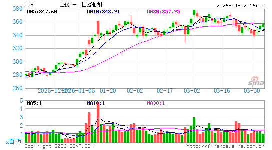 L3Harris Technologies, Inc.日K线图