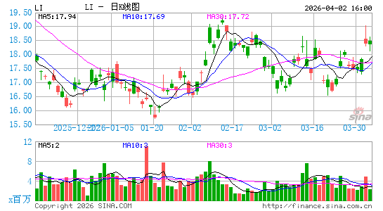 理想汽车公司日K线图