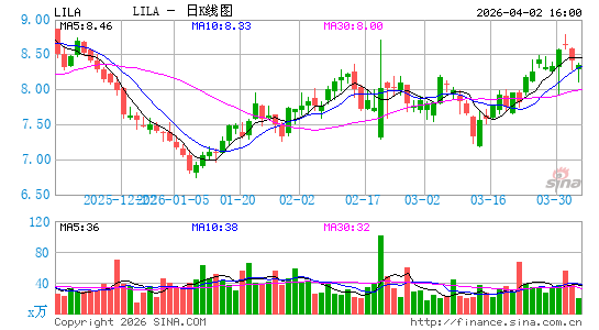 Liberty Latin America Ltd.日K线图
