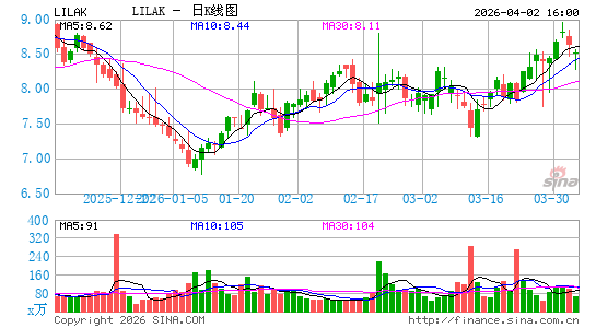 Liberty Latin America Ltd.日K线图