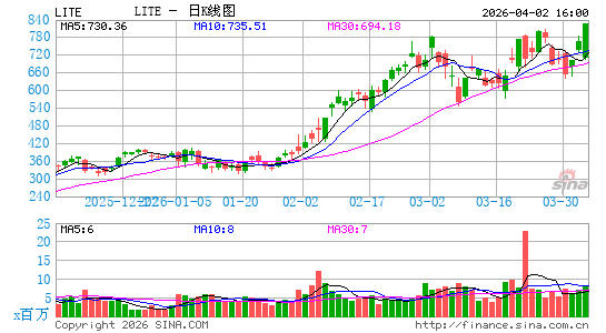 Lumentum Holdings, Inc.日K线图
