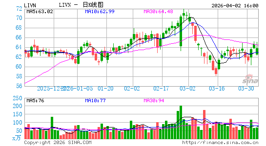 LivaNova Plc日K线图