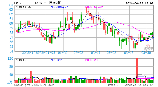 莱克兰金融日K线图