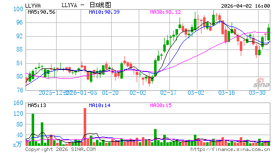 Liberty Media Corp. Liberty Live日K线图