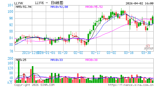 Liberty Media Corp. Liberty Live日K线图