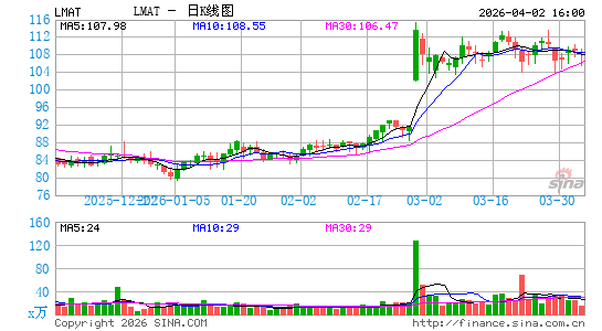 勒梅特微管医疗日K线图