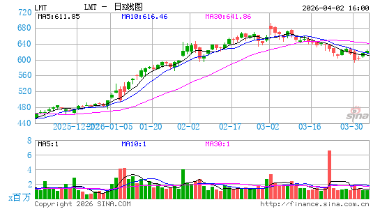洛克希德马丁公司日K线图